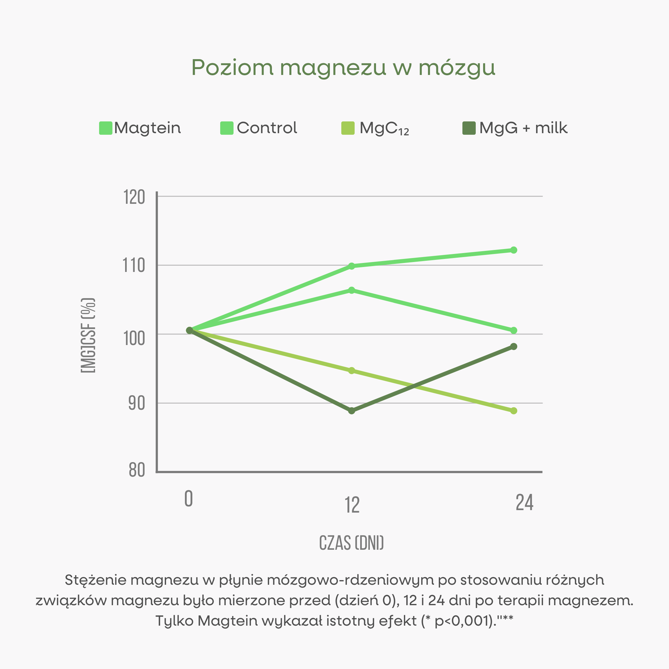 (Polština) Hodnocení různých forem hořčíku v mozku